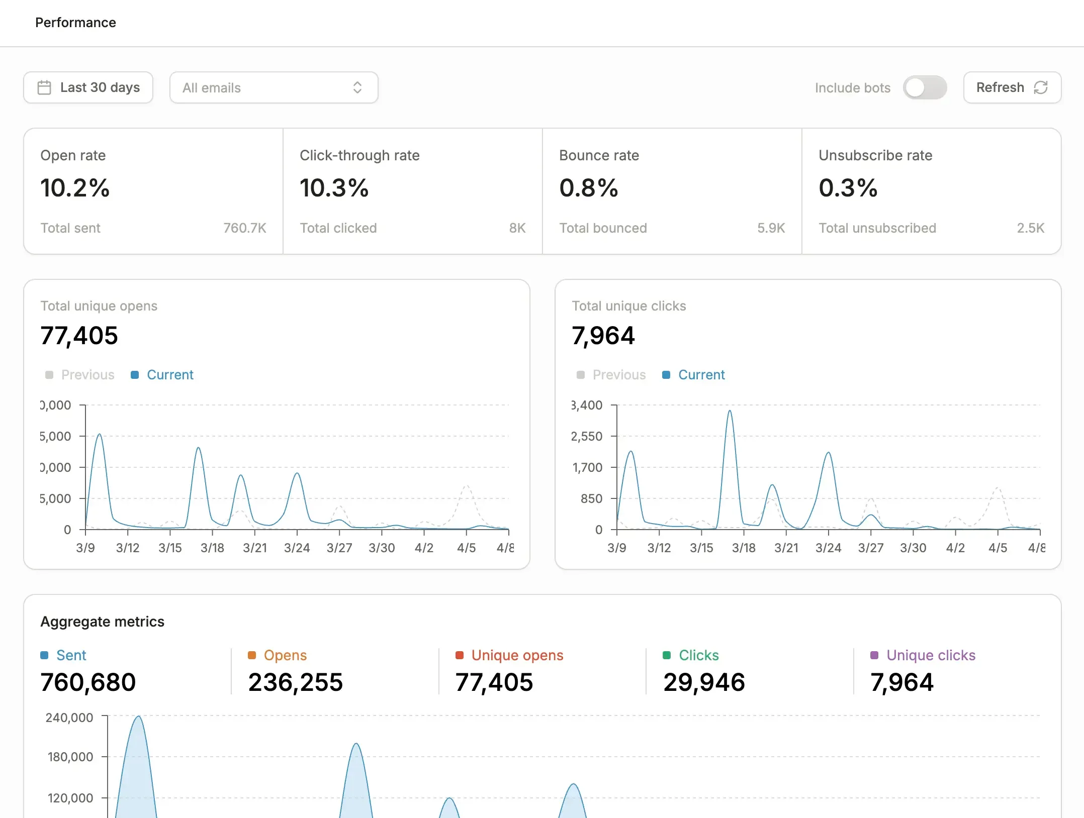 Email performance metrics dashboard showing pipeline attribution and campaign analytics