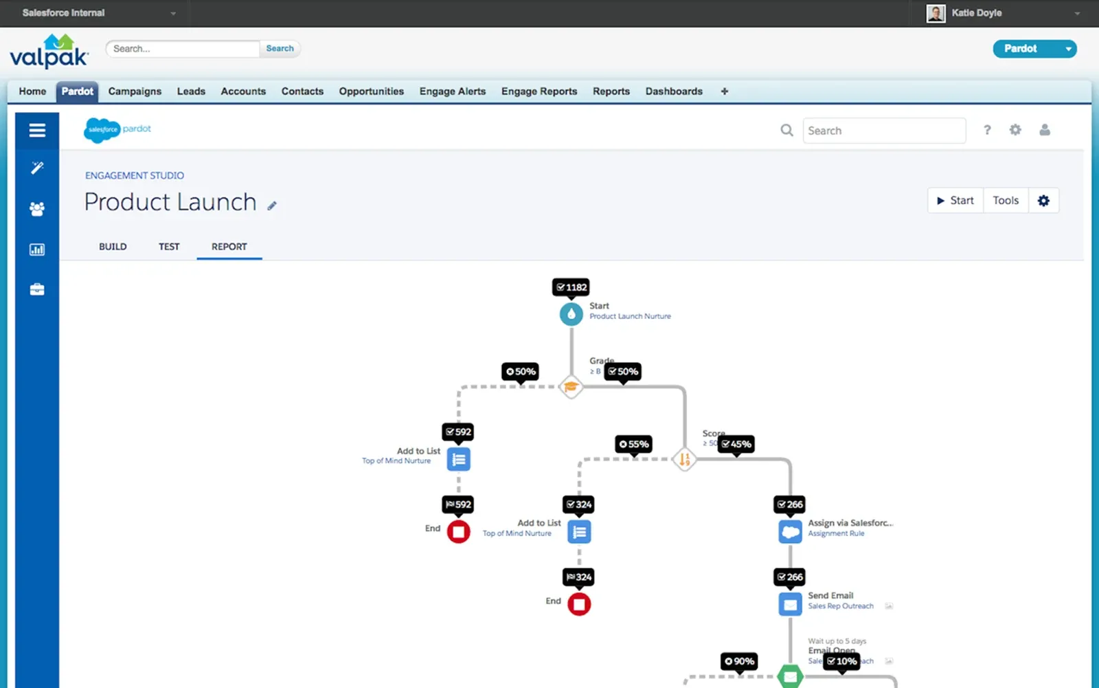 A Pardot Engagement Studio canvas for a product launch nurture, with grade and score branches