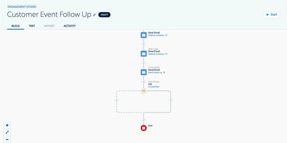 Engagement Studio in Salesforce Account Engagement showing a draft program called Customer Event Follow Up: two webinar invitation emails seven days apart, an event follow-up email, a 60-day wait, and a check for whether the prospect is on the Customers list.