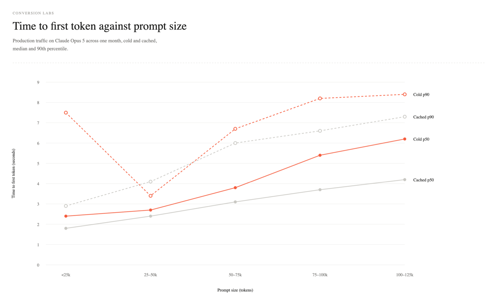 Line chart of time to first token against prompt size, for cold and cached requests at the median and 90th percentile. All four series rise with prompt size; cold p50 climbs from 2.4 to 6.2 seconds and cached p50 from 1.8 to 4.2 seconds across buckets from under 25k to 125k tokens.