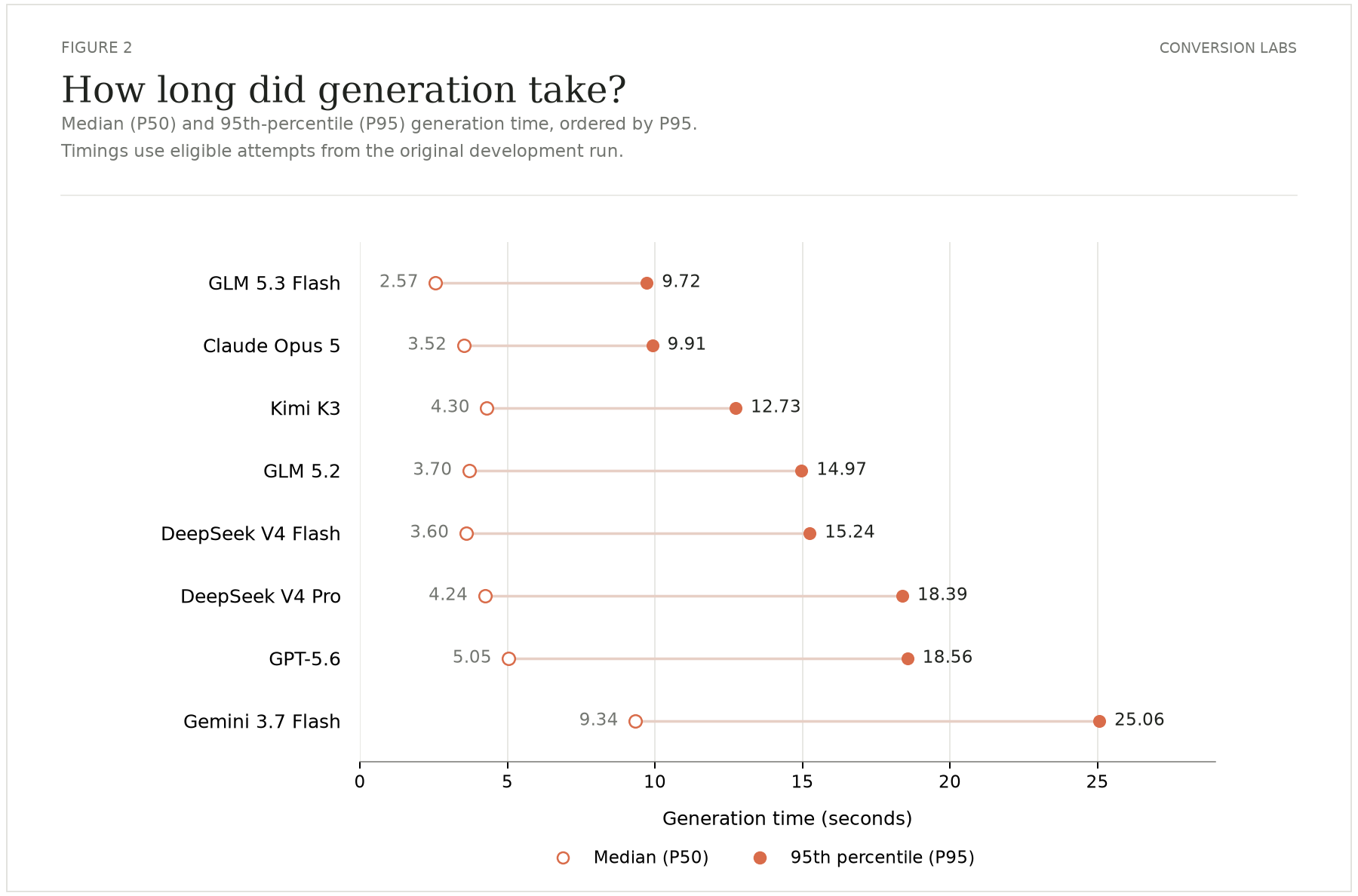Median and 95th-percentile generation times for all eight models in the original development run.