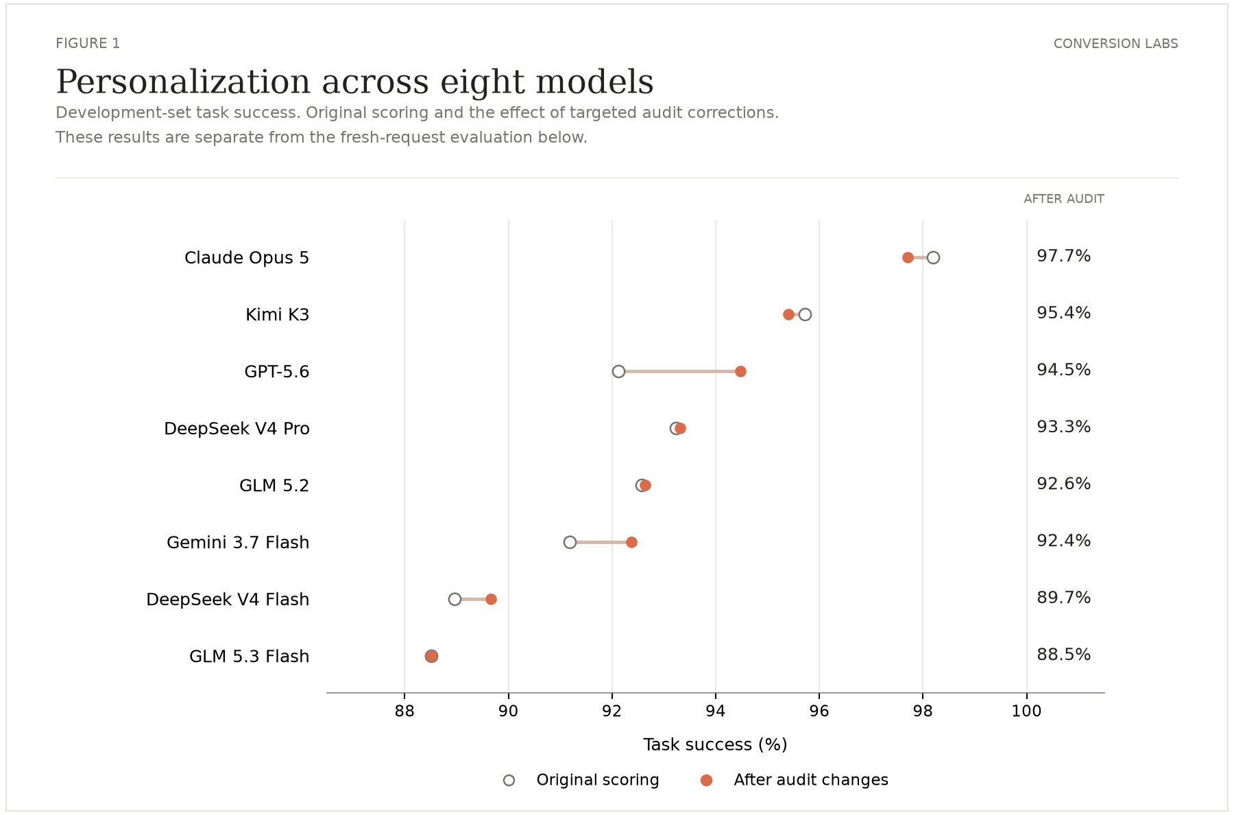 Development-set pass rates for eight models, showing original scoring and scores after targeted audit corrections.