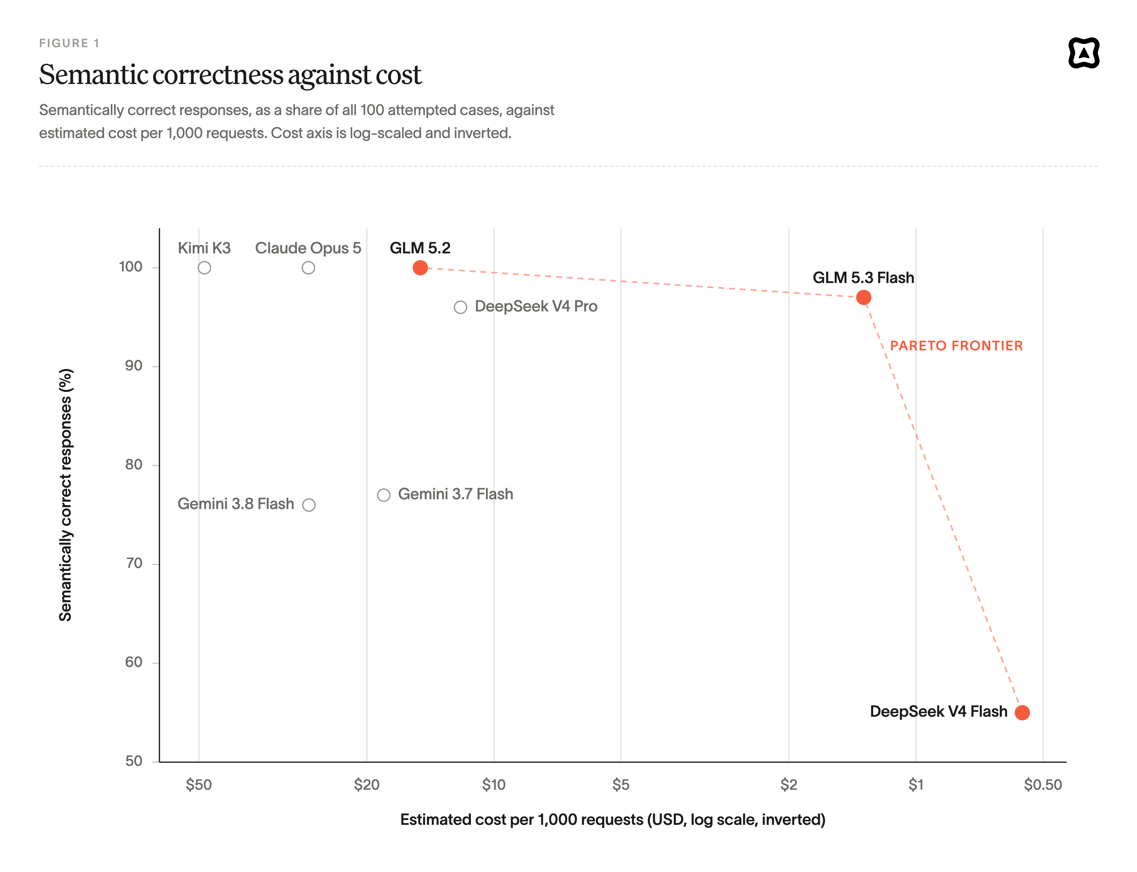 Scatter plot of estimated cost per 1,000 requests on a log scale against the share of semantically correct responses, for eight models. GLM 5.3 Flash sits near the top left at 97 percent and $1.33; Claude Opus 5, GLM 5.2 and Kimi K3 reach 100 percent at higher cost; the Gemini Flash models and DeepSeek V4 Flash fall well below on correctness.