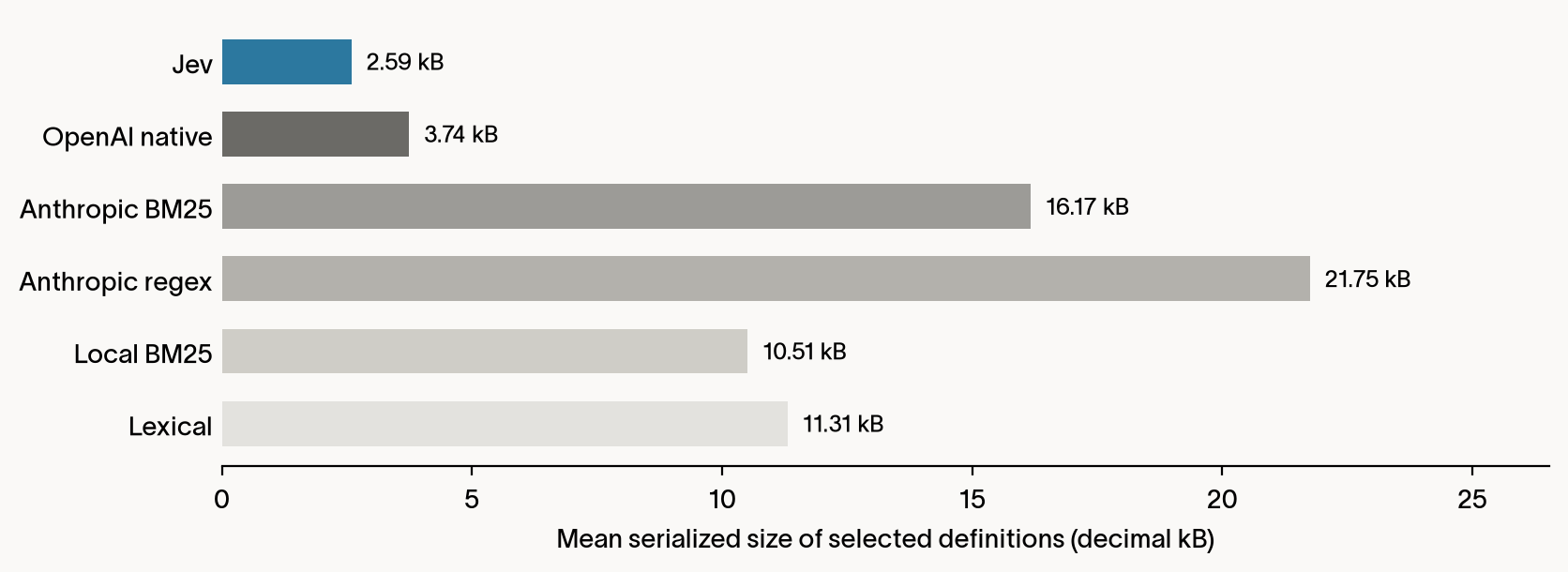 Mean size of selected tool definitions for six search methods. Jev exposes 2.59 kB per search on the shared 95-task comparison.