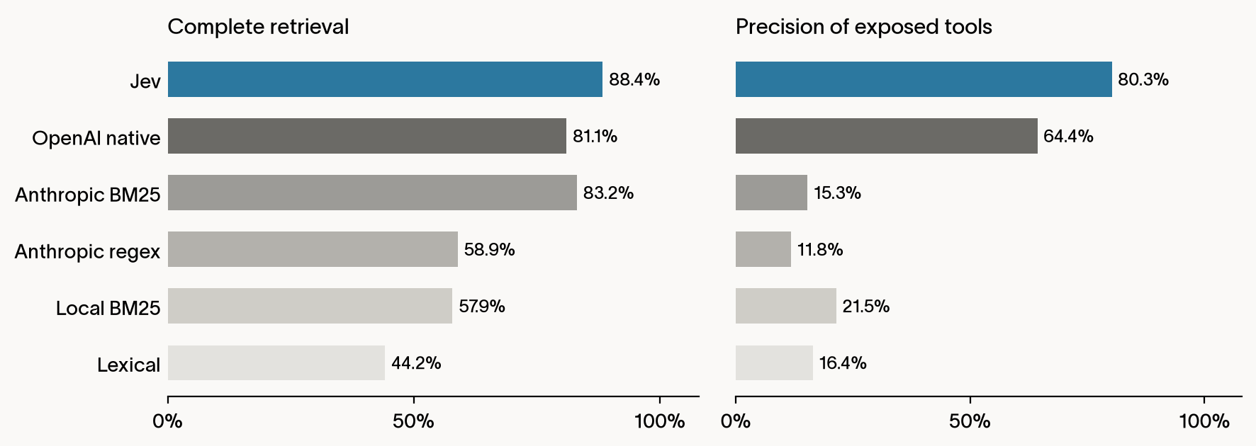 Complete retrieval and precision for six tool-search methods on the same 95 tasks. Jev reaches 88.4% complete retrieval and 80.3% precision.