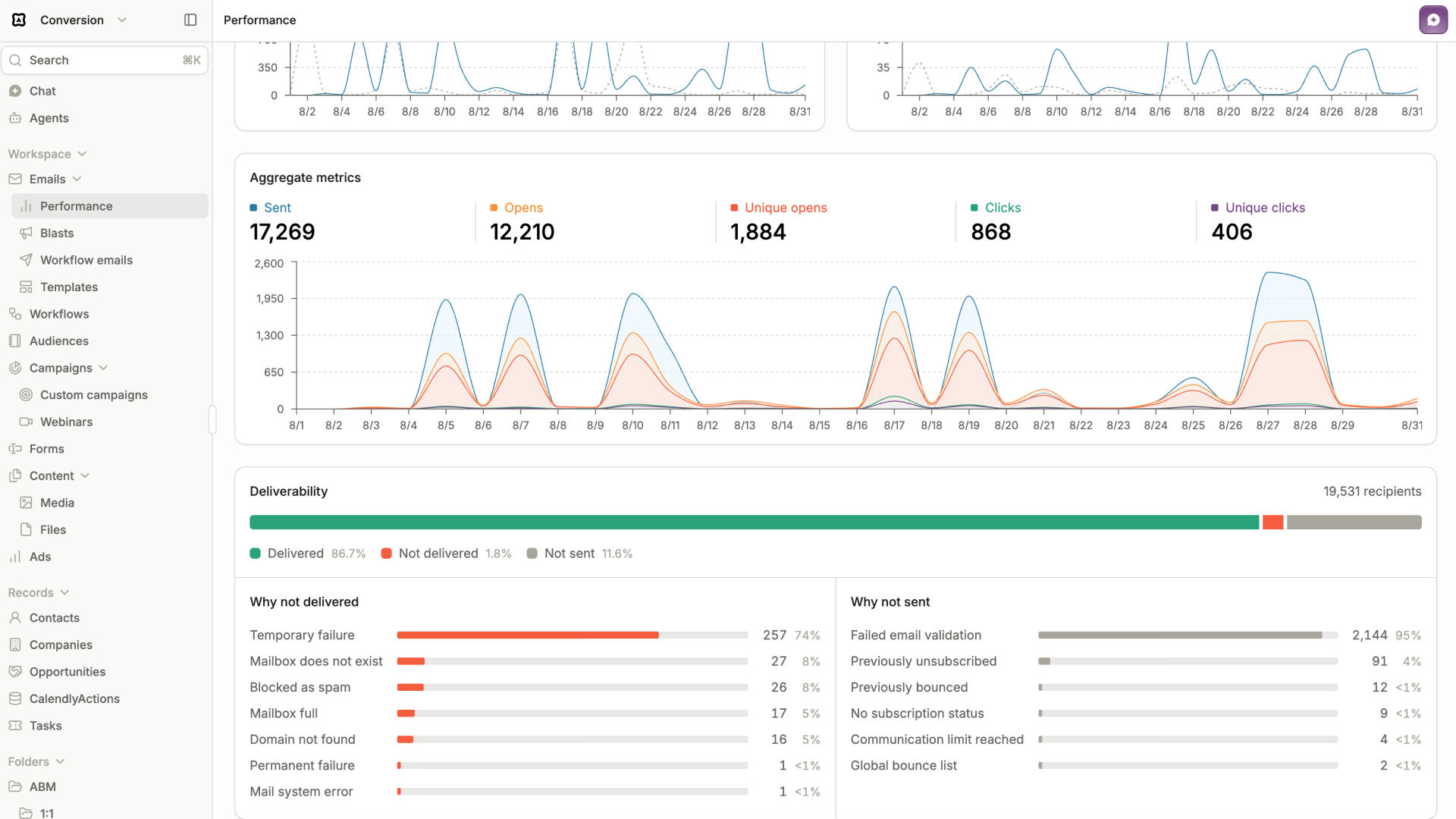 Email deliverability breakdown