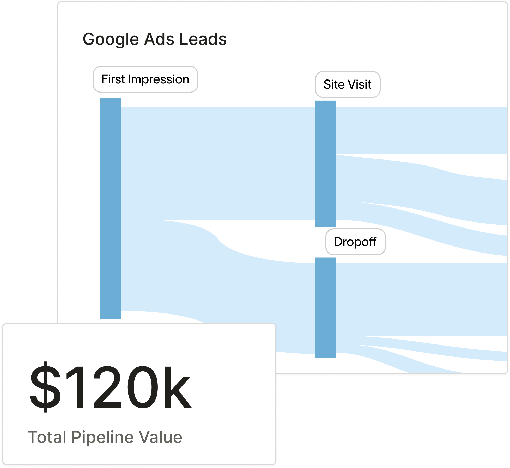 Multi-channel attribution